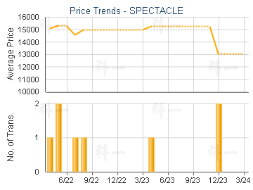 SPECTACLE - Price Trends