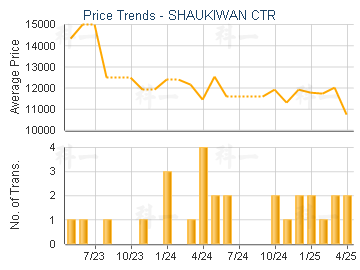 SHAUKIWAN CTR                            - Price Trends