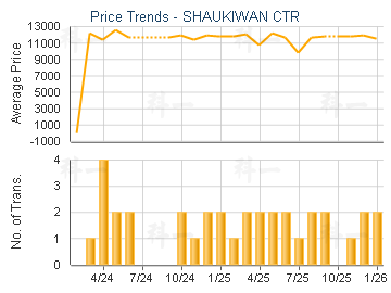SHAUKIWAN CTR                            - Price Trends