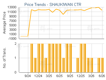 SHAUKIWAN CTR                            - Price Trends