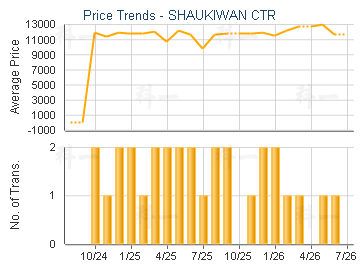 SHAUKIWAN CTR                            - Price Trends
