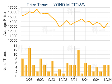 YOHO MIDTOWN                             - Price Trends