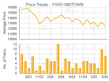 YOHO MIDTOWN                             - Price Trends