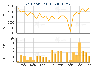YOHO MIDTOWN                             - Price Trends