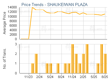 SHAUKEIWAN PLAZA                         - Price Trends
