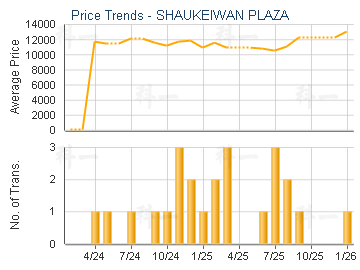 SHAUKEIWAN PLAZA                         - Price Trends