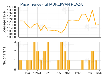SHAUKEIWAN PLAZA                         - Price Trends