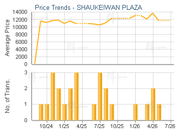 SHAUKEIWAN PLAZA                         - Price Trends