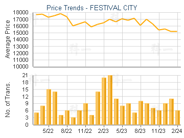 FESTIVAL CITY                            - Price Trends