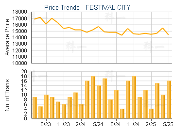 FESTIVAL CITY                            - Price Trends