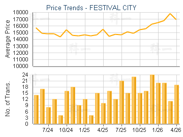 FESTIVAL CITY                            - Price Trends