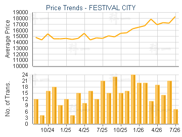 FESTIVAL CITY                            - Price Trends