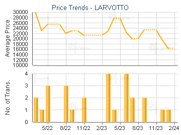 LARVOTTO                                 - Price Trends