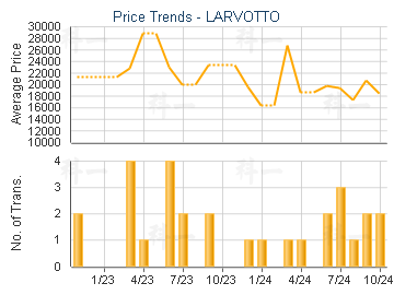 LARVOTTO                                 - Price Trends