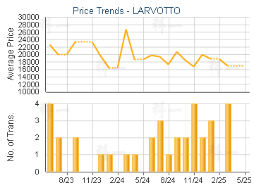 LARVOTTO                                 - Price Trends