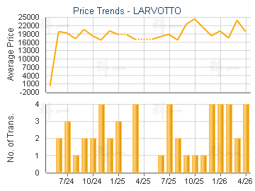 LARVOTTO                                 - Price Trends