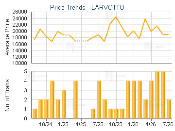 LARVOTTO                                 - Price Trends