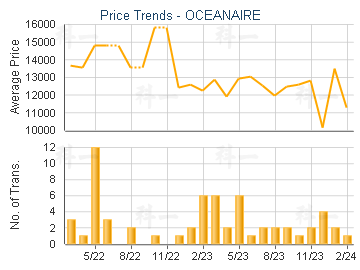 OCEANAIRE                                - Price Trends