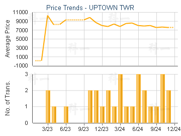 UPTOWN TWR                               - Price Trends