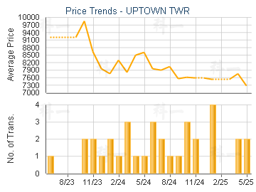 UPTOWN TWR                               - Price Trends