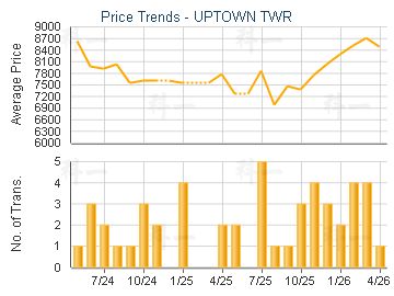 UPTOWN TWR                               - Price Trends