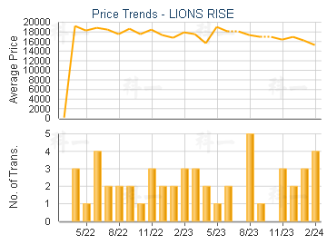 LIONS RISE                               - Price Trends