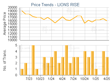 LIONS RISE                               - Price Trends