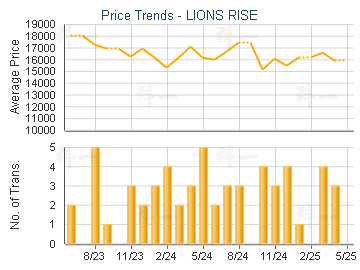 LIONS RISE                               - Price Trends
