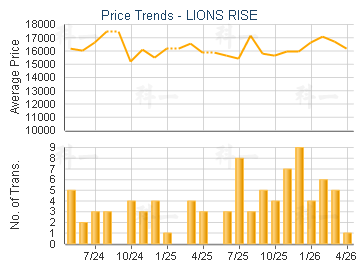 LIONS RISE                               - Price Trends