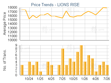 LIONS RISE                               - Price Trends