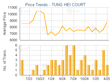 TUNG HEI COURT                           - Price Trends