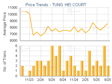 TUNG HEI COURT                           - Price Trends