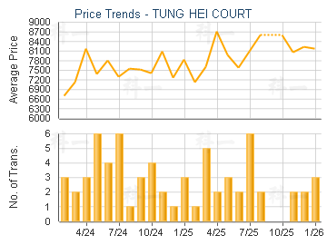 TUNG HEI COURT                           - Price Trends
