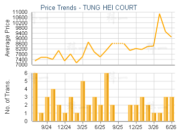 TUNG HEI COURT                           - Price Trends