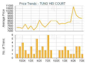 TUNG HEI COURT                           - Price Trends