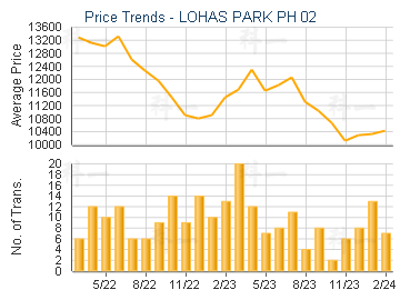 LOHAS PARK PH 02                         - Price Trends