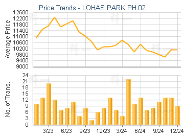 LOHAS PARK PH 02                         - Price Trends