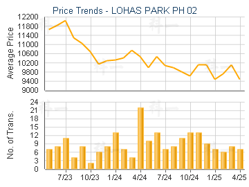 LOHAS PARK PH 02                         - Price Trends