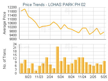 LOHAS PARK PH 02                         - Price Trends