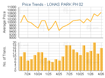 LOHAS PARK PH 02                         - Price Trends