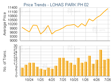 LOHAS PARK PH 02                         - Price Trends