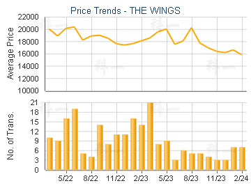 THE WINGS                                - Price Trends