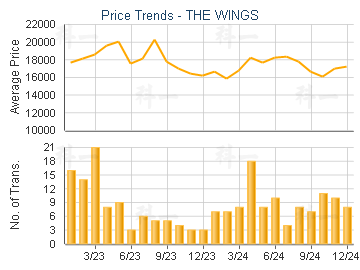 THE WINGS                                - Price Trends