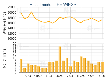 THE WINGS                                - Price Trends