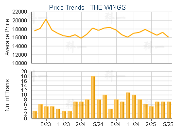 THE WINGS                                - Price Trends
