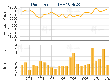 THE WINGS                                - Price Trends