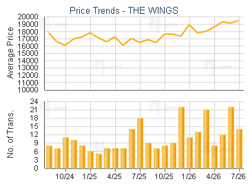 THE WINGS                                - Price Trends