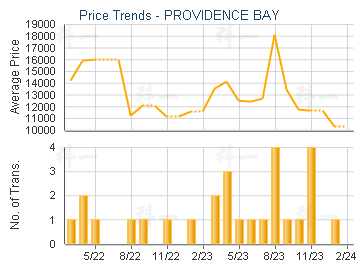 PROVIDENCE BAY                           - Price Trends