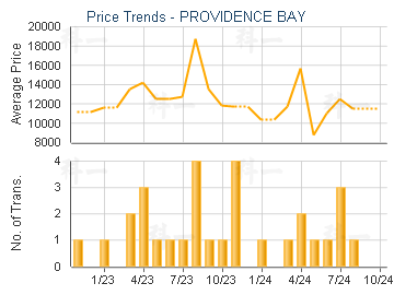 PROVIDENCE BAY                           - Price Trends