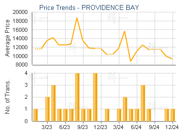 PROVIDENCE BAY                           - Price Trends